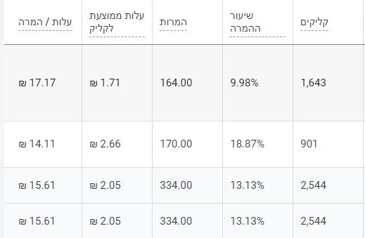 מעקב קליקים והמרות בקמפיין